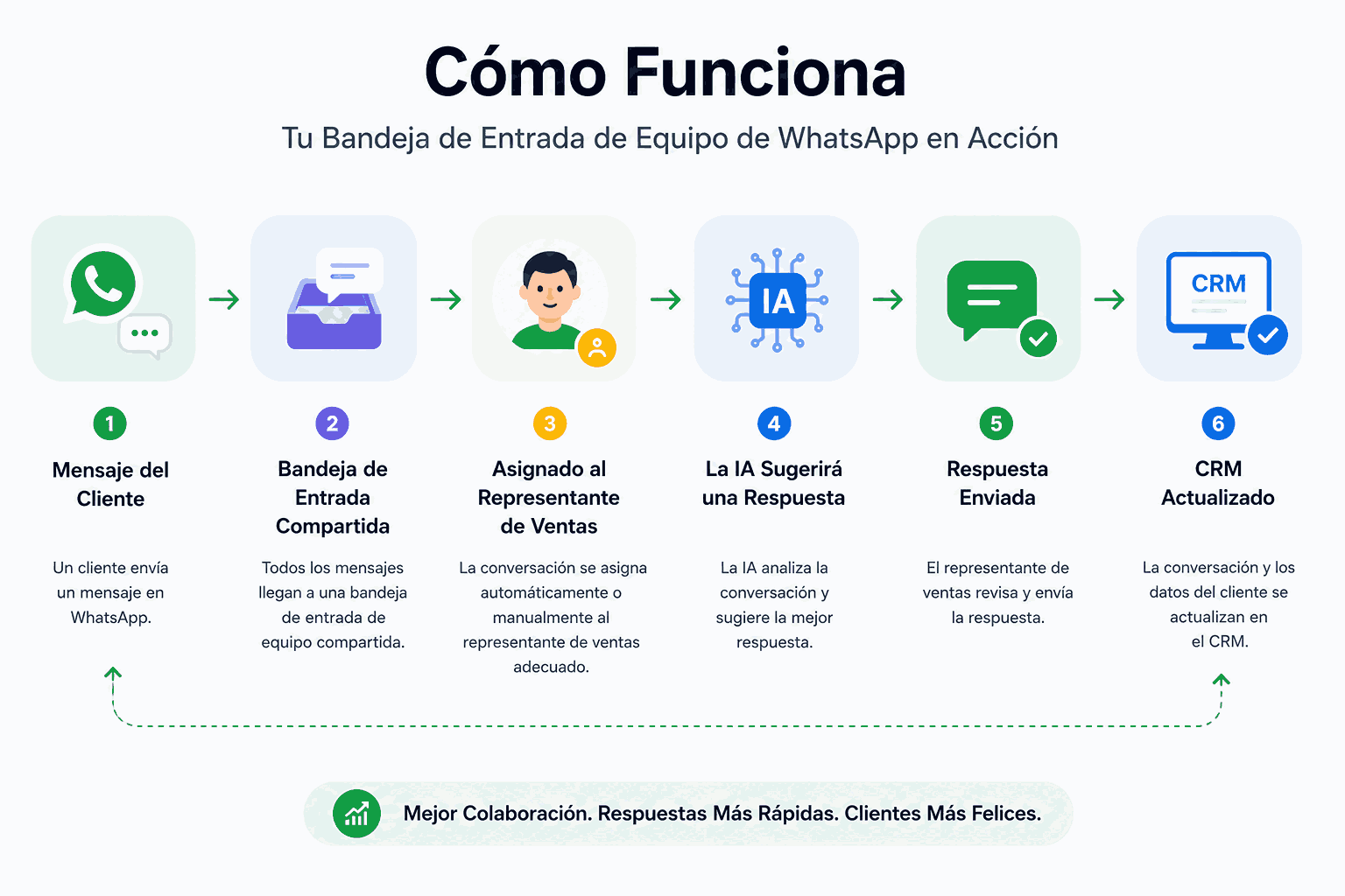 La bandeja de entrada del equipo de WhatsApp funciona mejor para los equipos en crecimiento