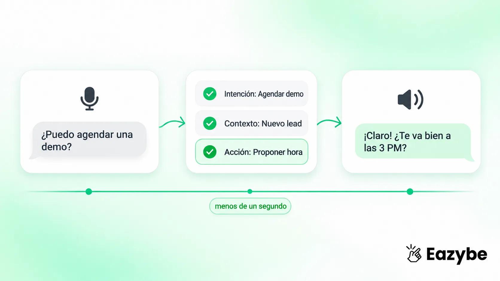 Cómo funcionan los agentes de voz con IA