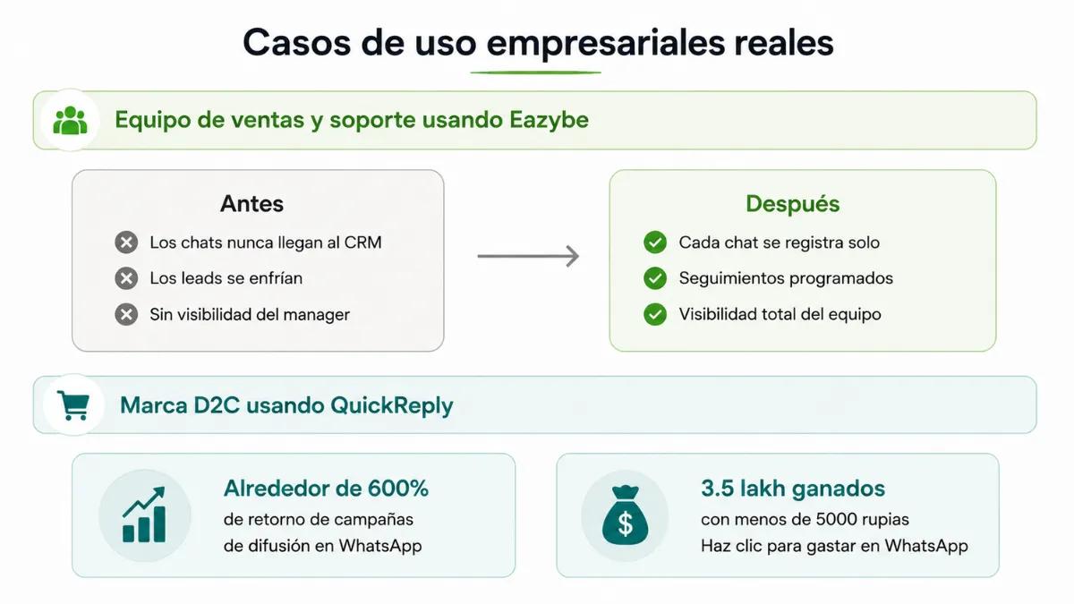 Casos de uso y resultados empresariales reales de Eazybe vs QuickReply