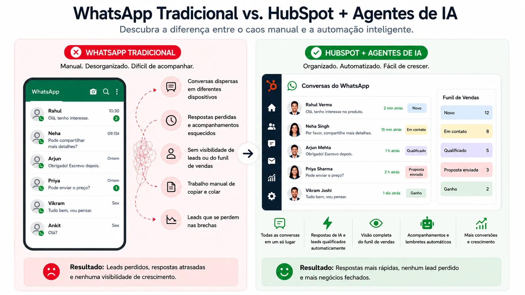 Insights do pipeline de vendas da HubSpot a partir de conversas do WhatsApp
