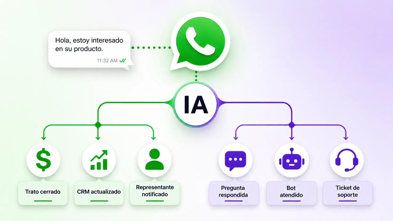 Agentes de ventas de Eazybe AI impulsan el proceso en WhatsApp Web