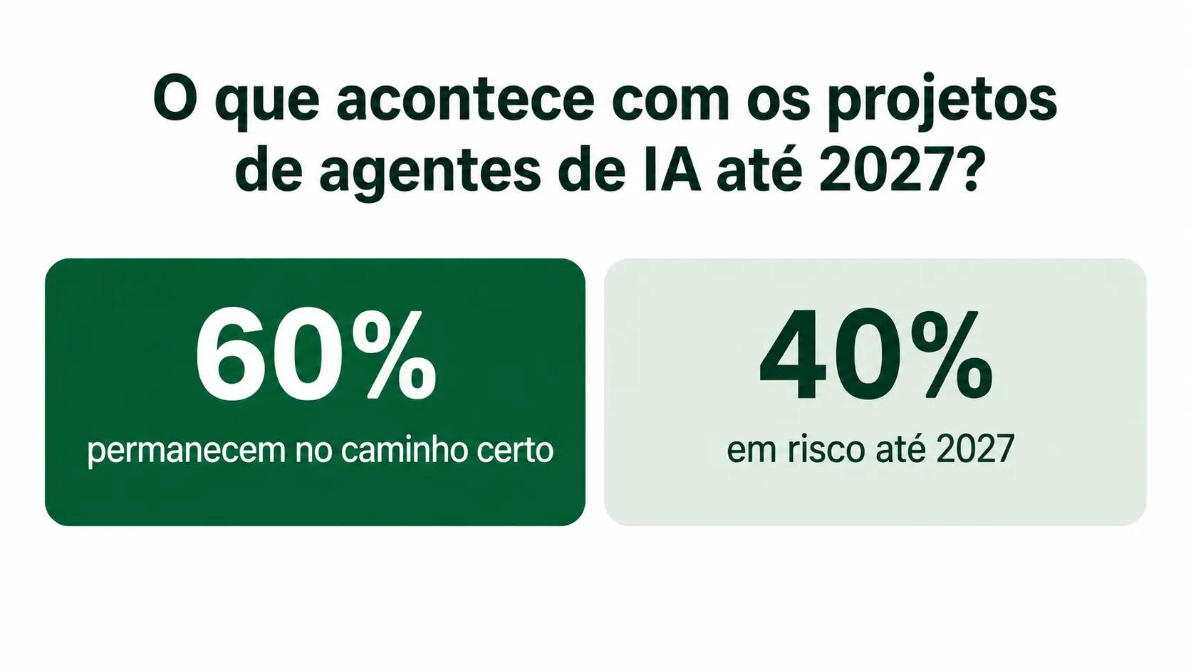 Projetos de agentes de IA até 2027