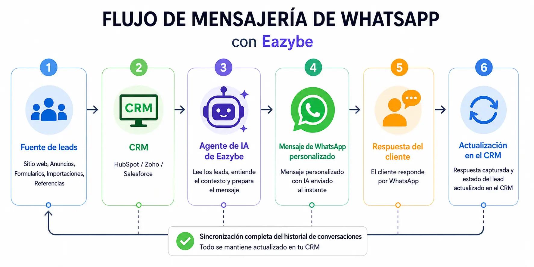 Mejores prácticas de mensajería masiva de WhatsApp