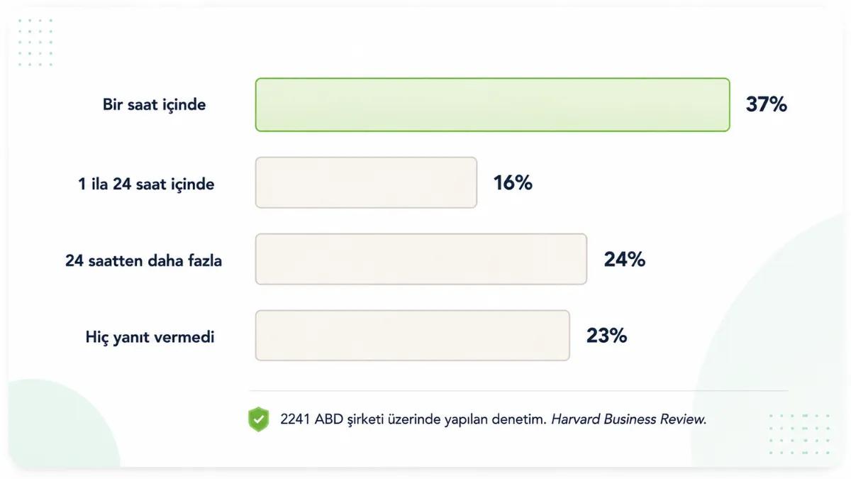 WhatsApp takip mesajı yanıt süreleri