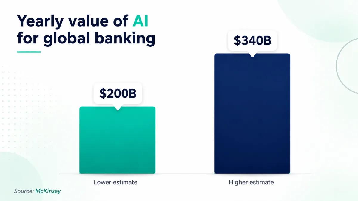 Yearly value of AI for global banking