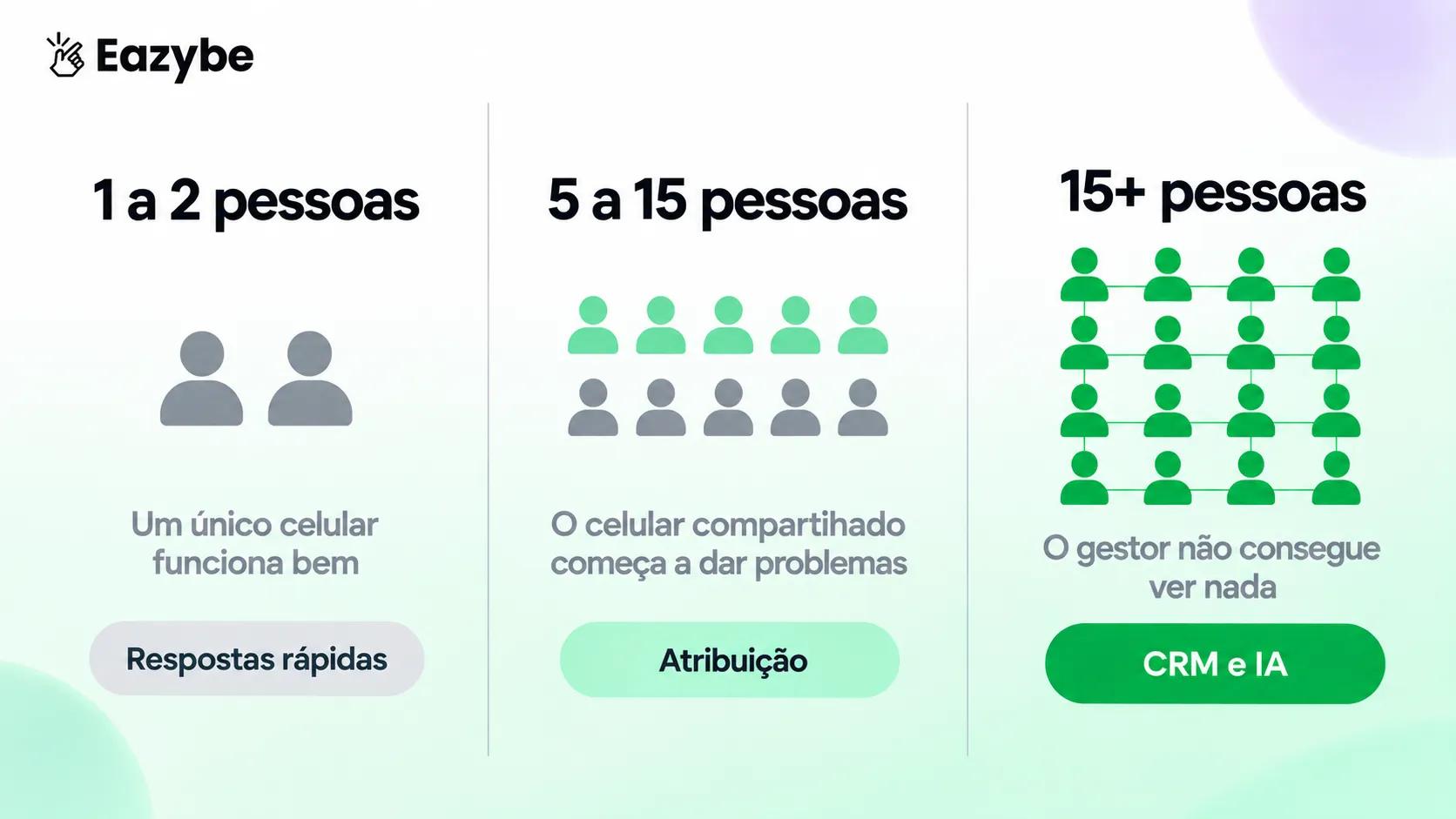 Extensão de WhatsApp por tamanho de time