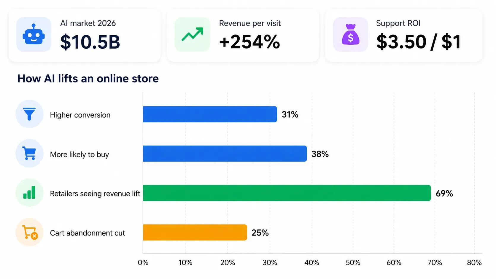 AI agents for e-commerce performance chart