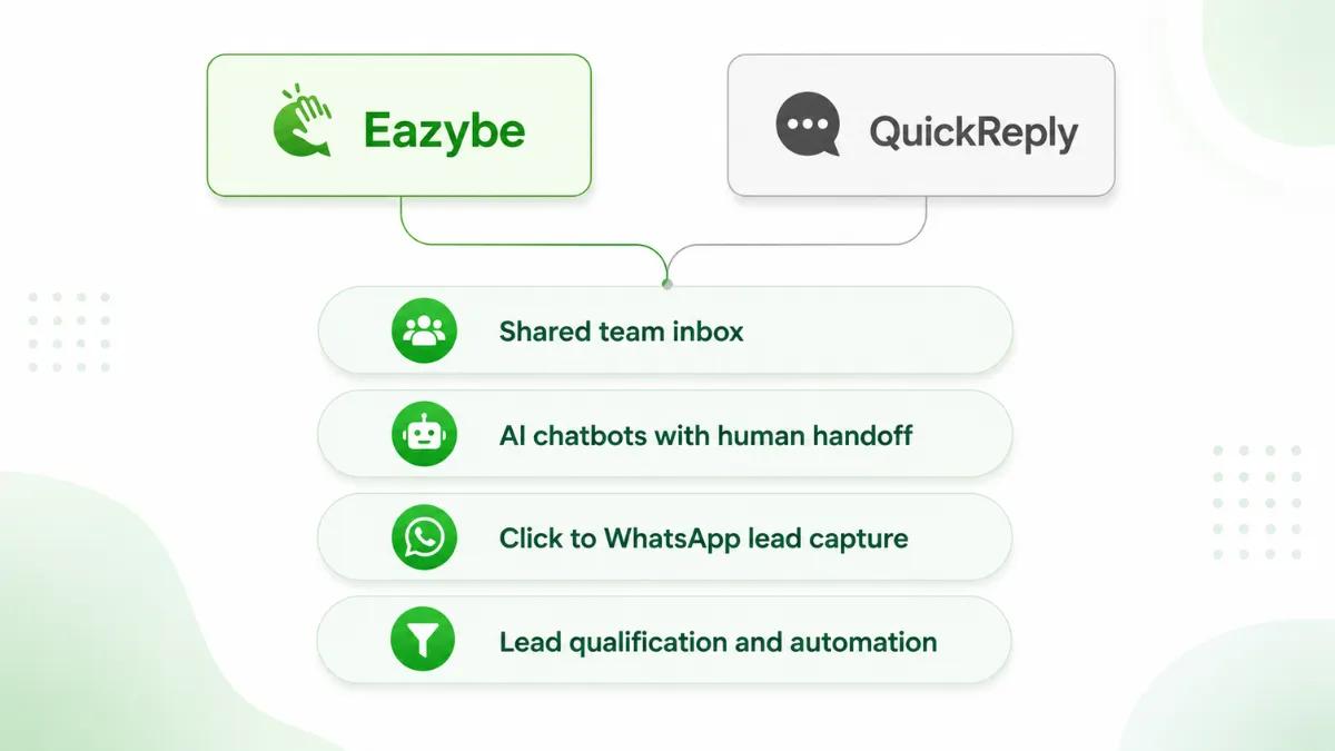 Eazybe and QuickReply shared features: inbox, AI, lead capture