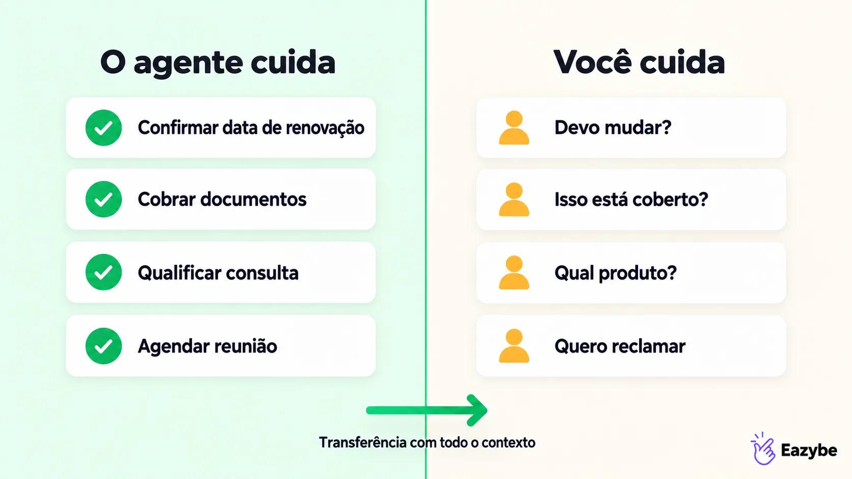 Agente de seguros com IA de voz dividindo as ligações