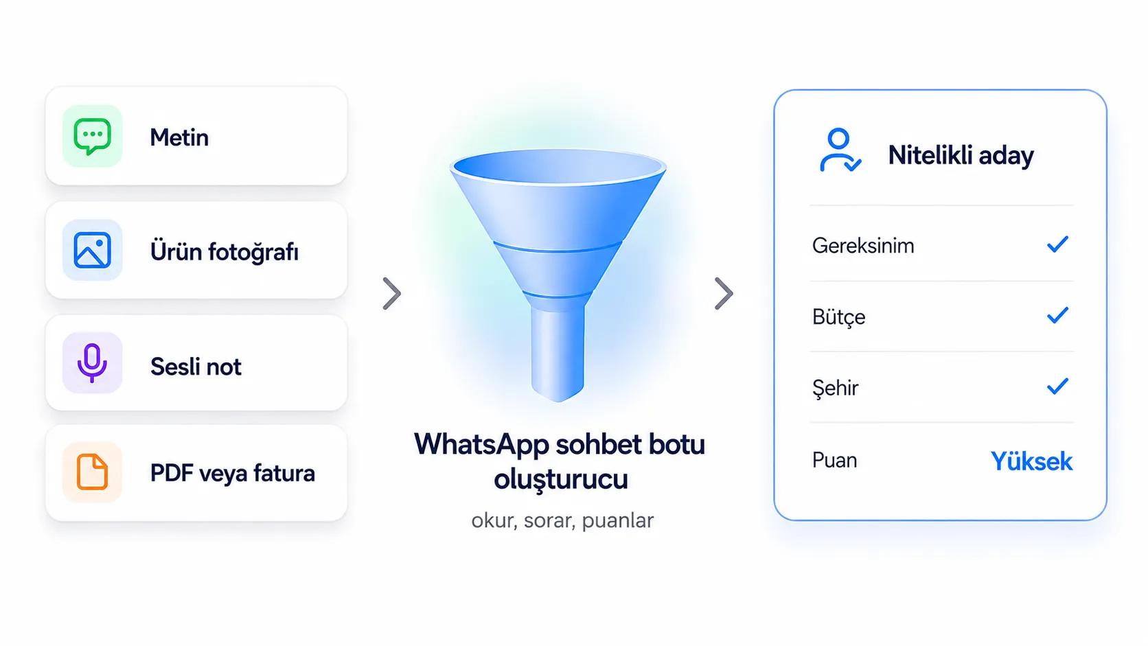 Metni, fotoğrafları ve sesli mesajları puanlı nitelikli lead'e dönüştüren WhatsApp chatbot oluşturucu