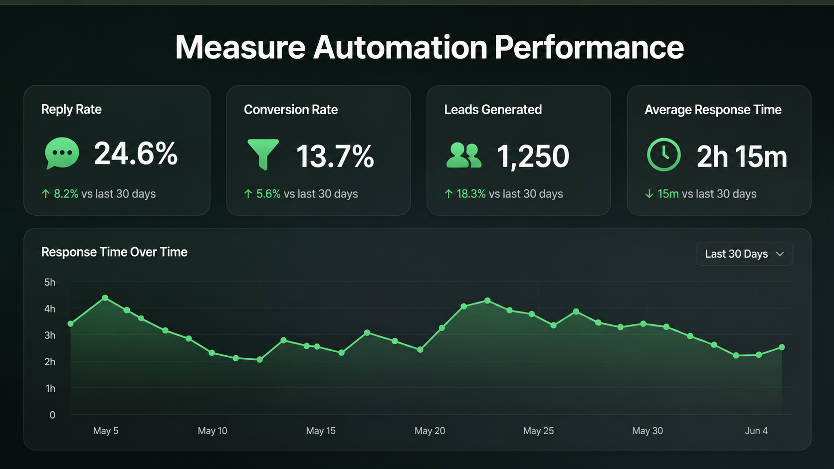 Measure Automation Performance Using Best WhatsApp Automation Tool