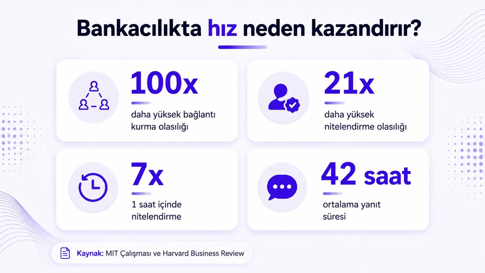 Bankacılık hız istatistikleri: Bağlantı kurma olasılığı 100 kat, bir saat içinde nitelendirme olasılığı 21 kat daha fazla