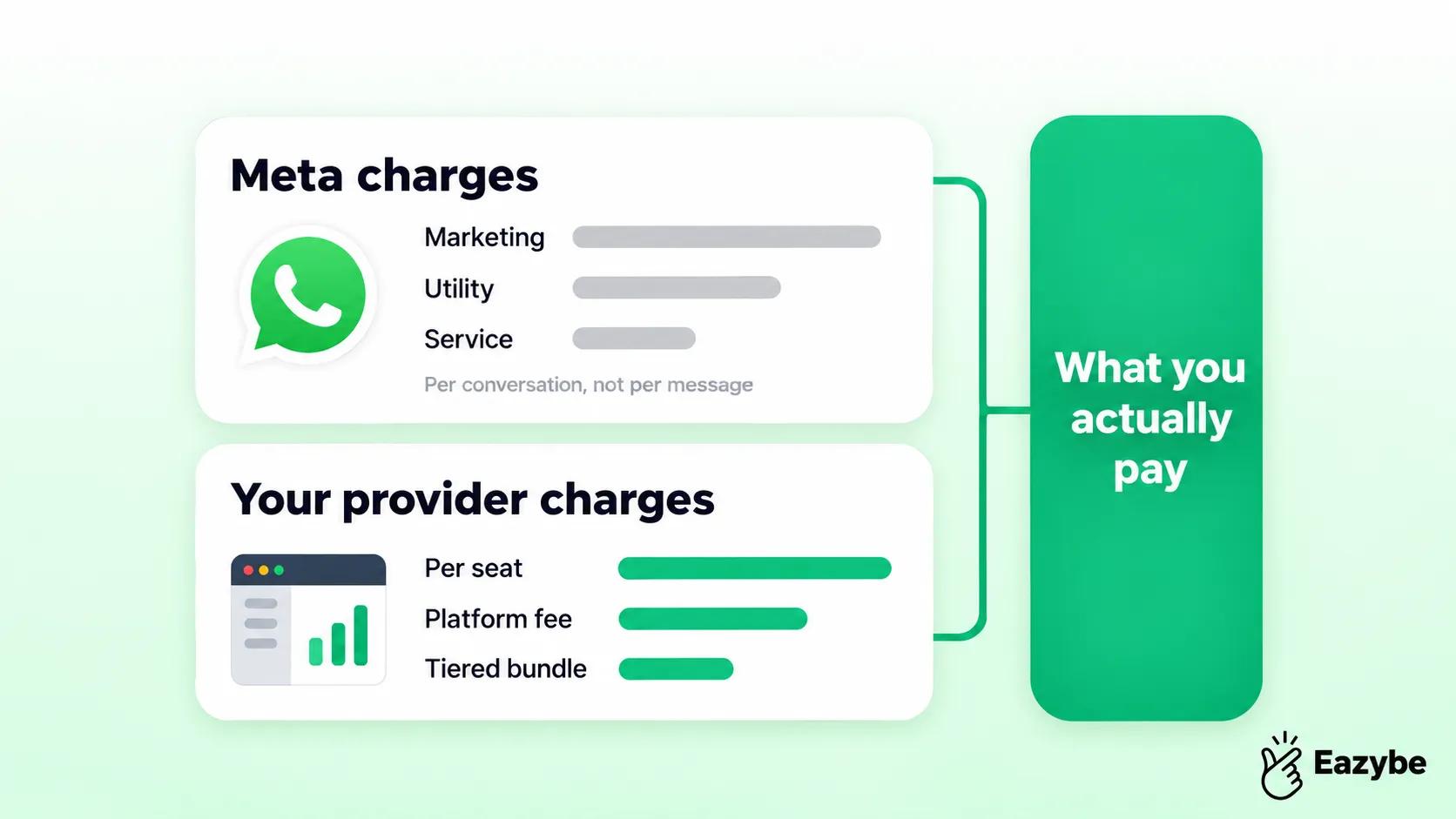 WhatsApp API pricing Malaysia