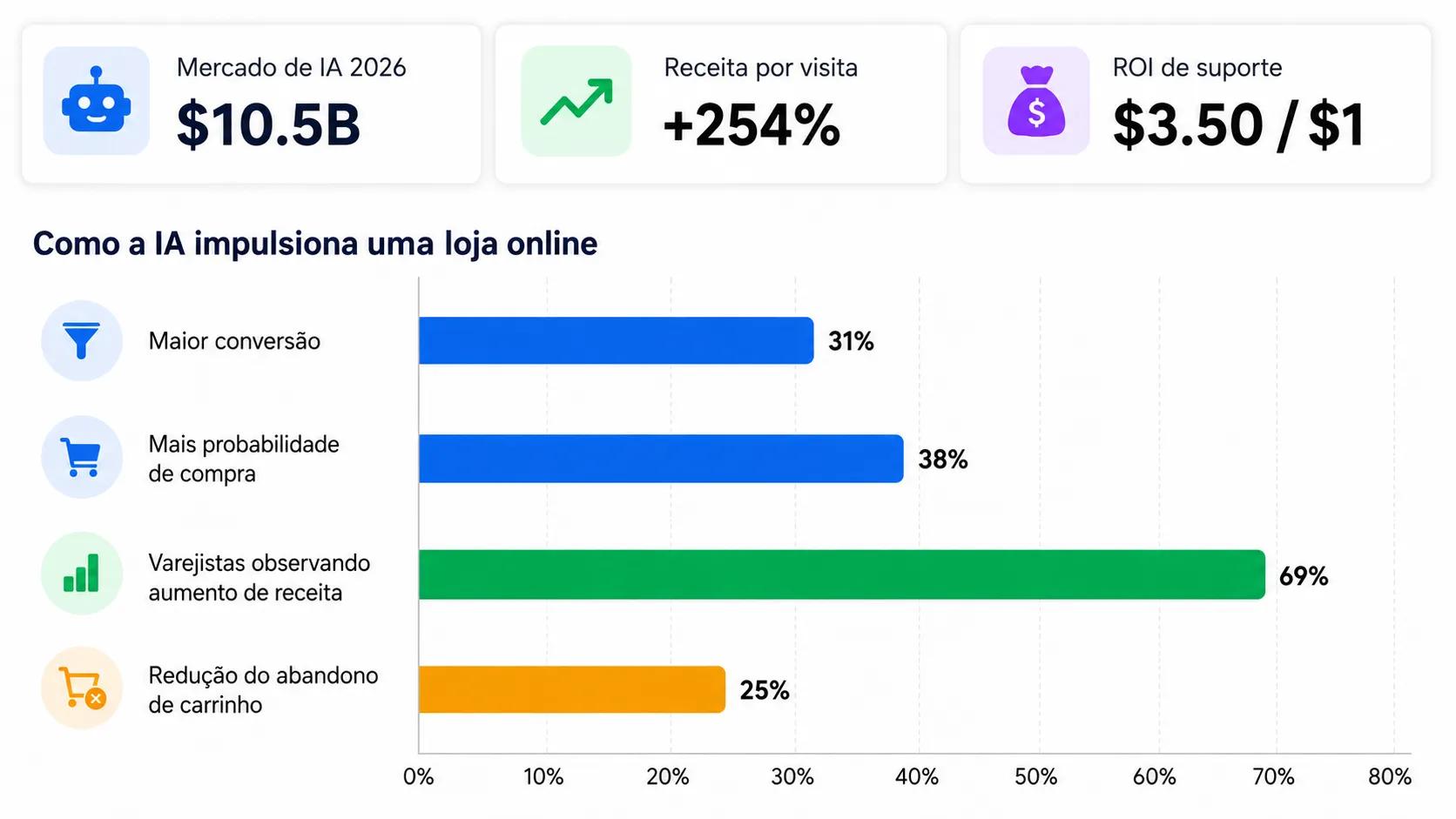 Gráfico de desempenho de agentes de IA para comércio eletrônico