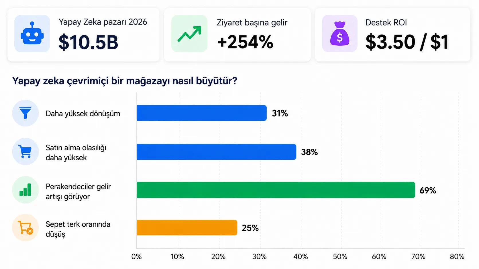 E-ticaret performans grafiği için yapay zeka aracıları