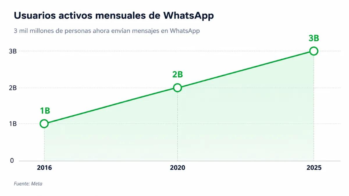 Crecimiento de usuarios activos mensuales de WhatsApp
