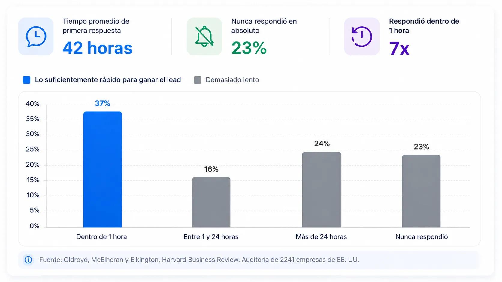 Estadísticas sobre la velocidad de respuesta en ventas