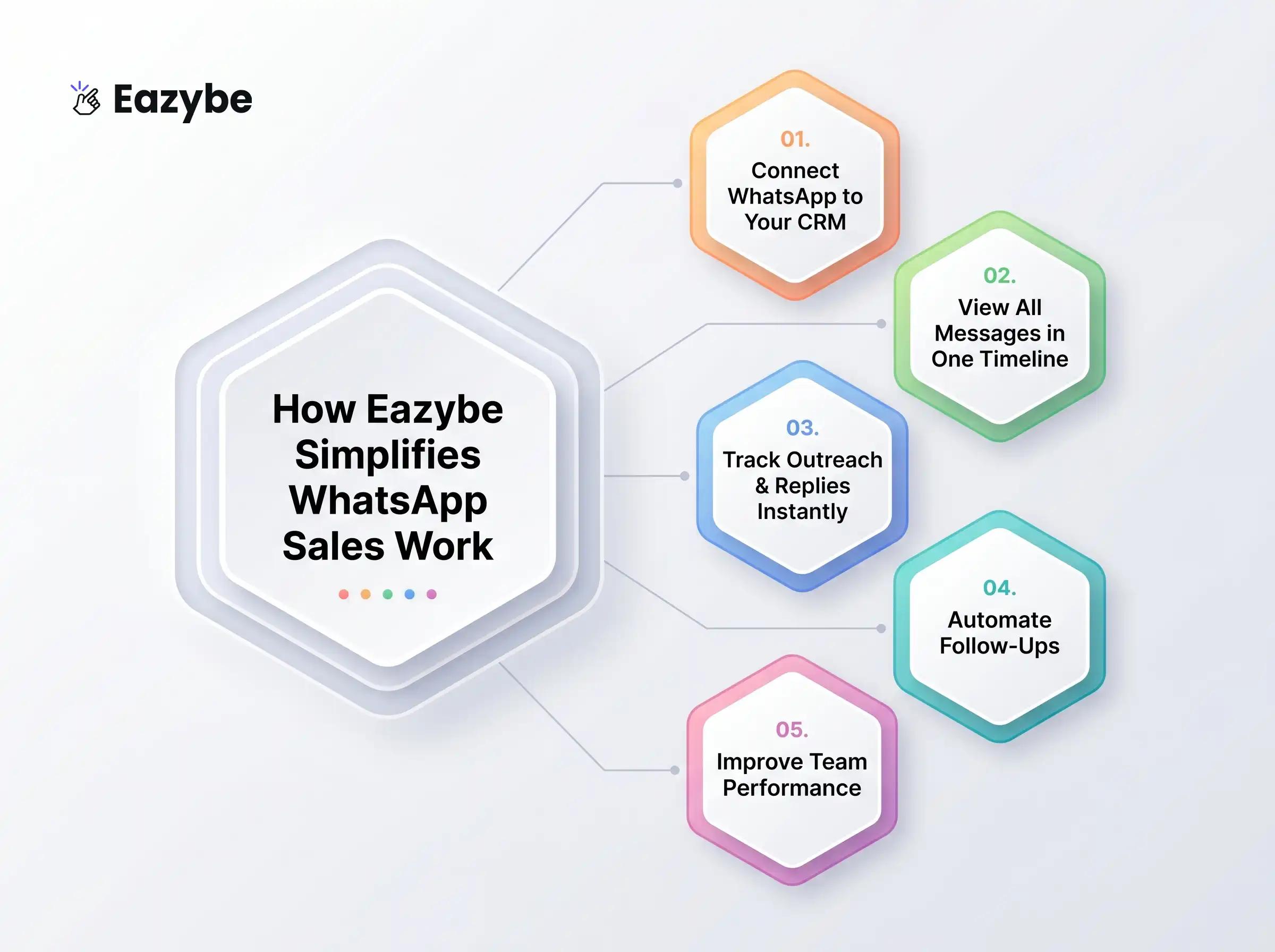 WhatsApp Tracking For Sales Efficiency