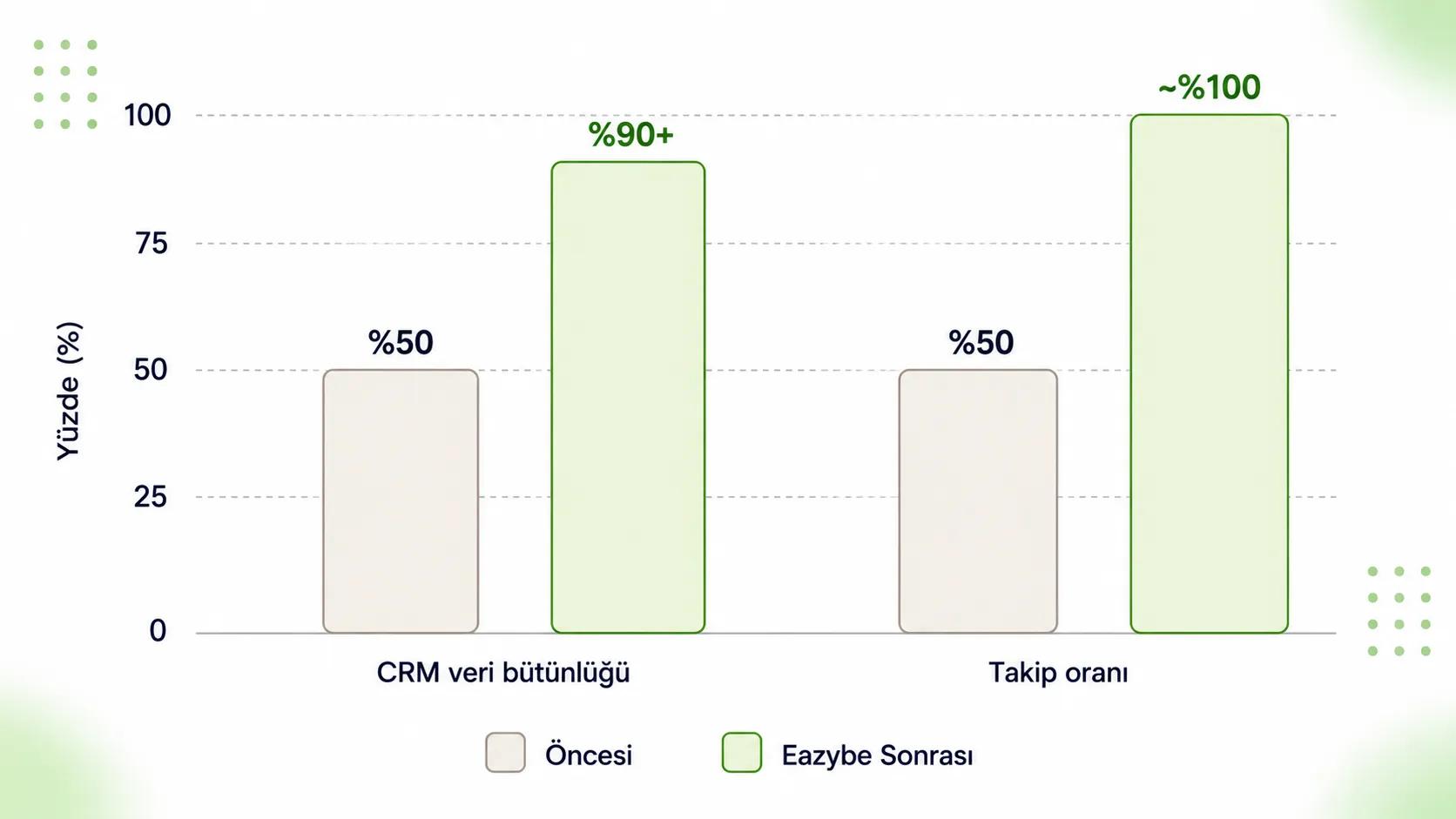 WhatsApp CRM entegrasyonu performans grafiği