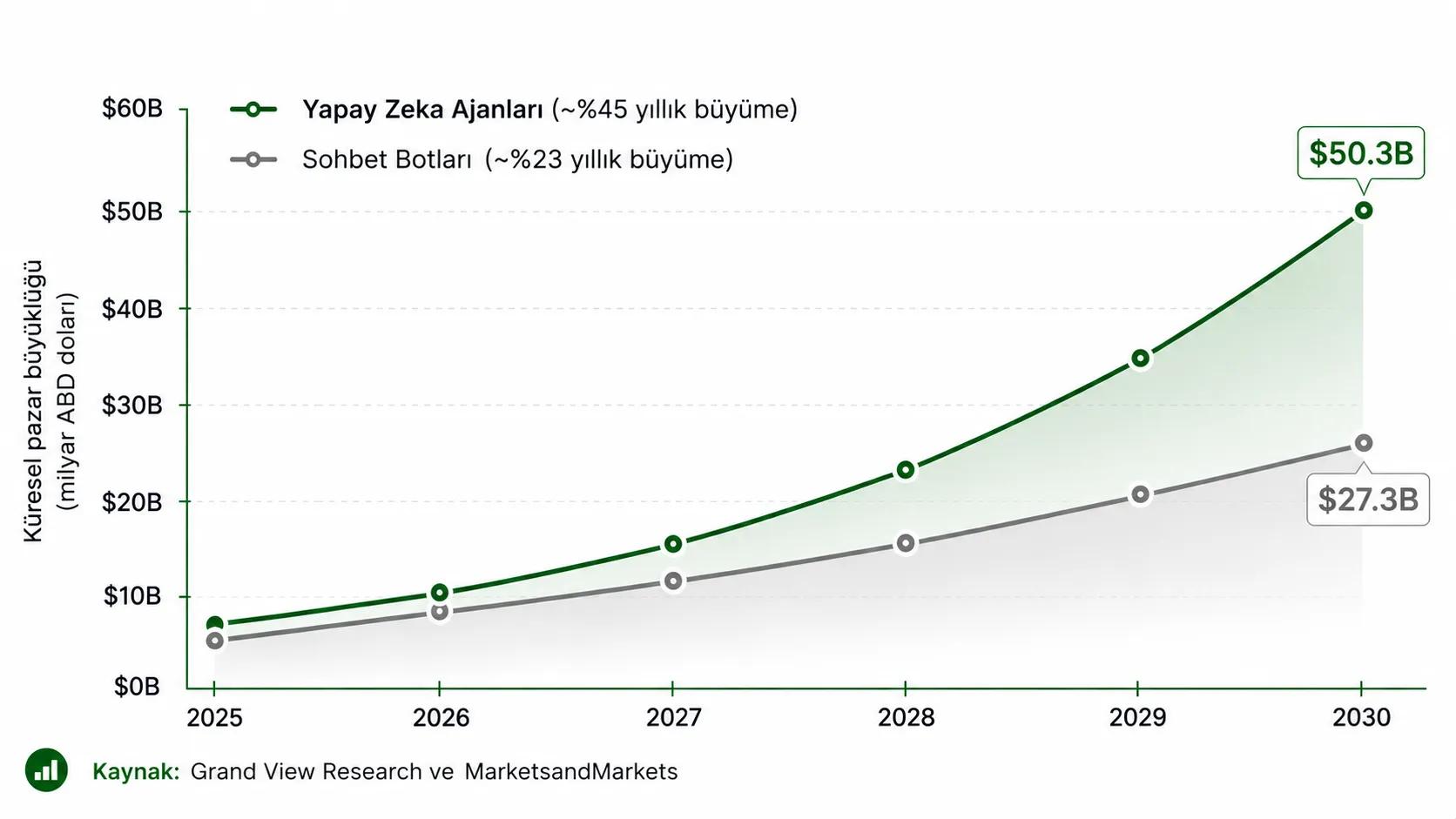 Yapay zeka aracısı ve chatbot pazarının 2030'a kadar büyümesi