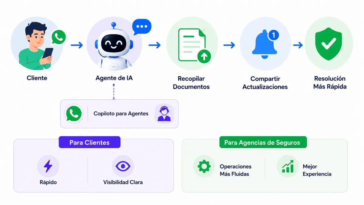 Agente de IA para el procesamiento de reclamaciones de seguros