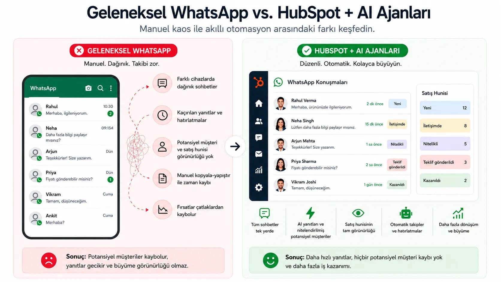 WhatsApp Konuşmalarından HubSpot Satış Hattı İçgörüleri
