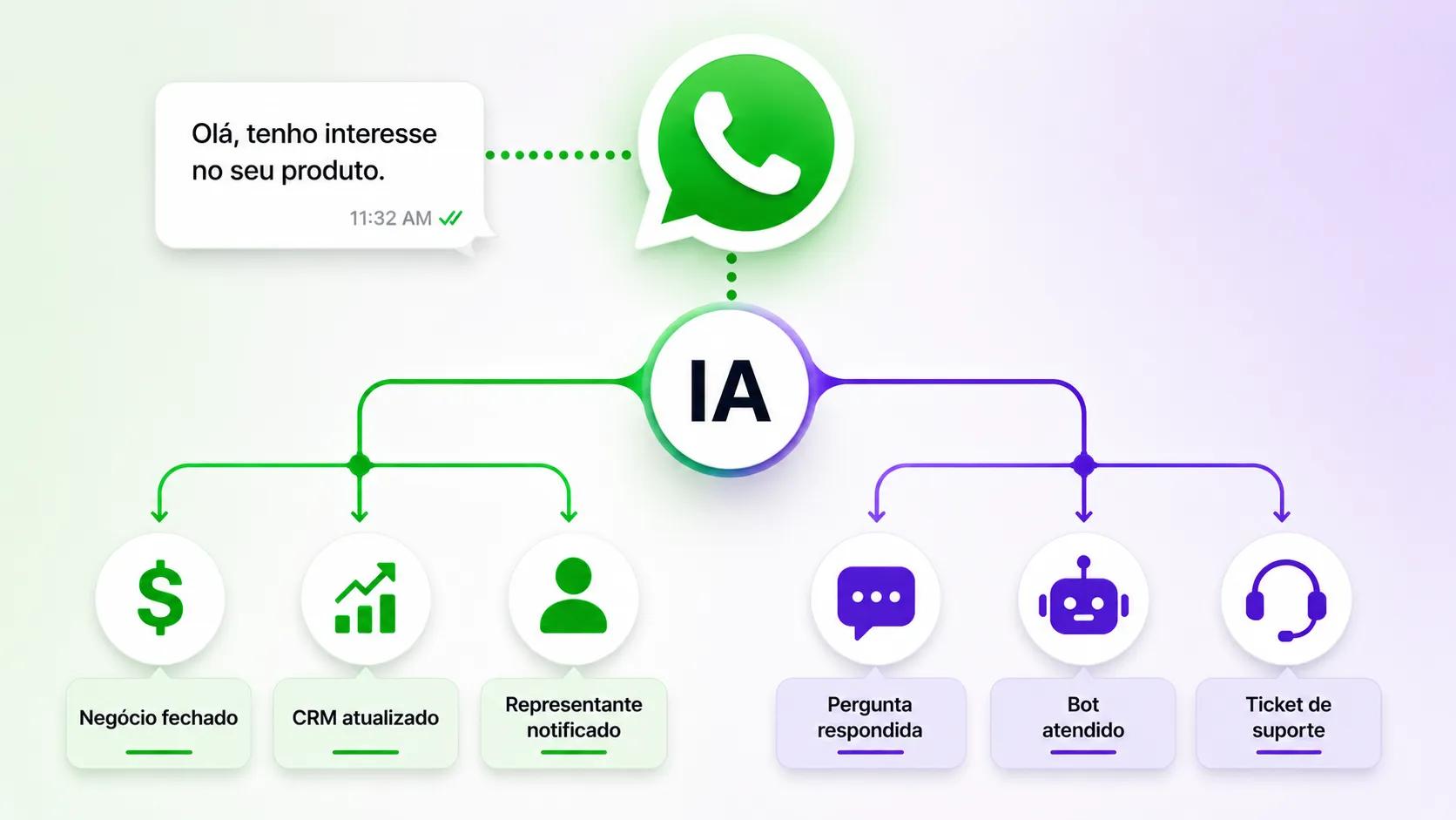 Agentes de vendas da Eazybe AI conduzindo pipeline no WhatsApp Web