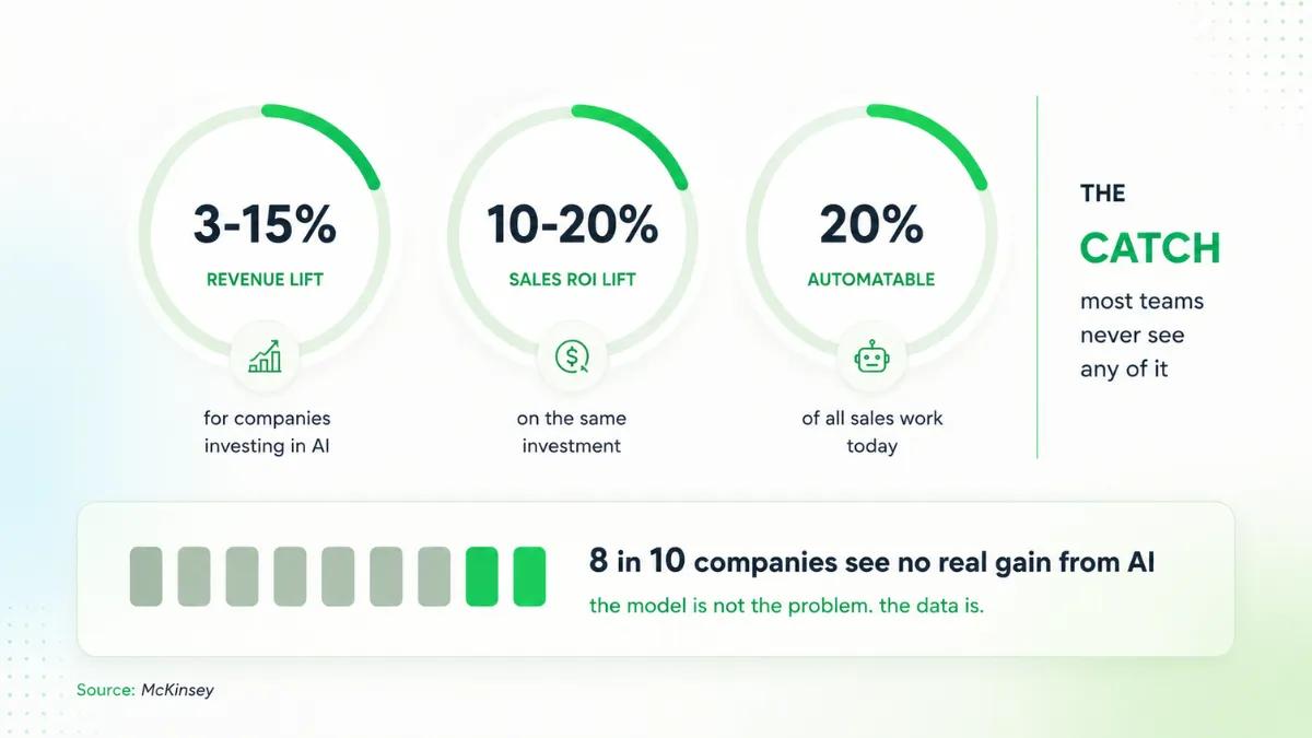 McKinsey AI in sales stats