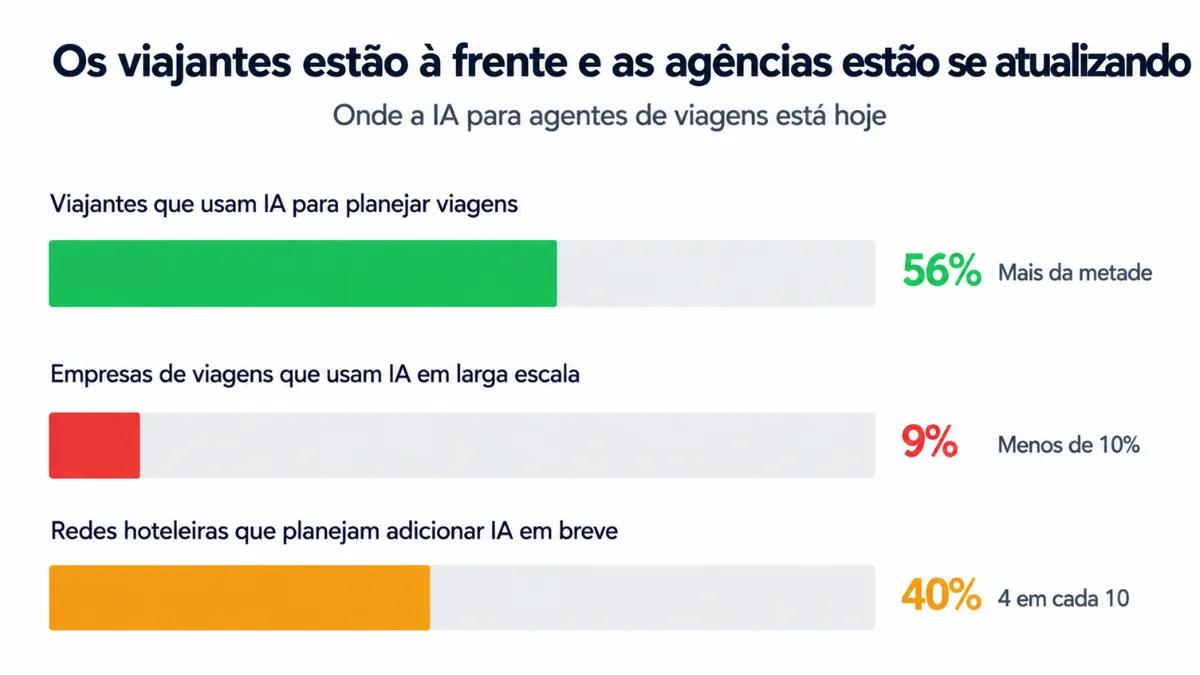 Adoção de agentes de IA na indústria de viagens