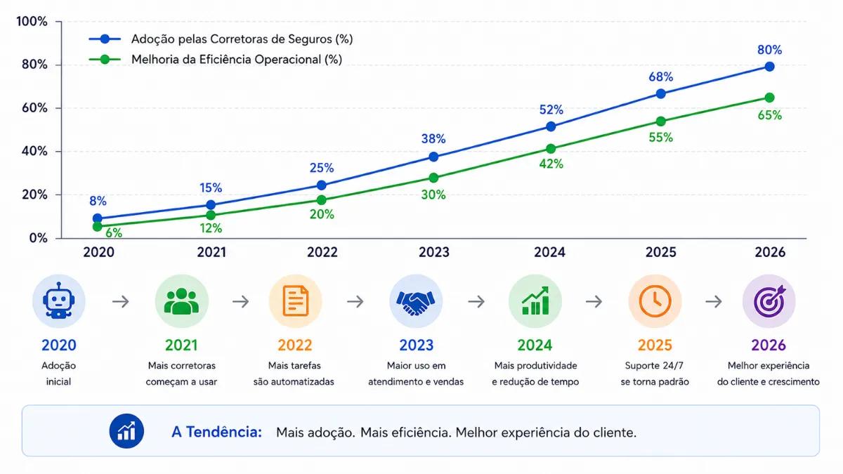 Agentes de IA para suporte ao cliente de seguros e gerenciamento de leads