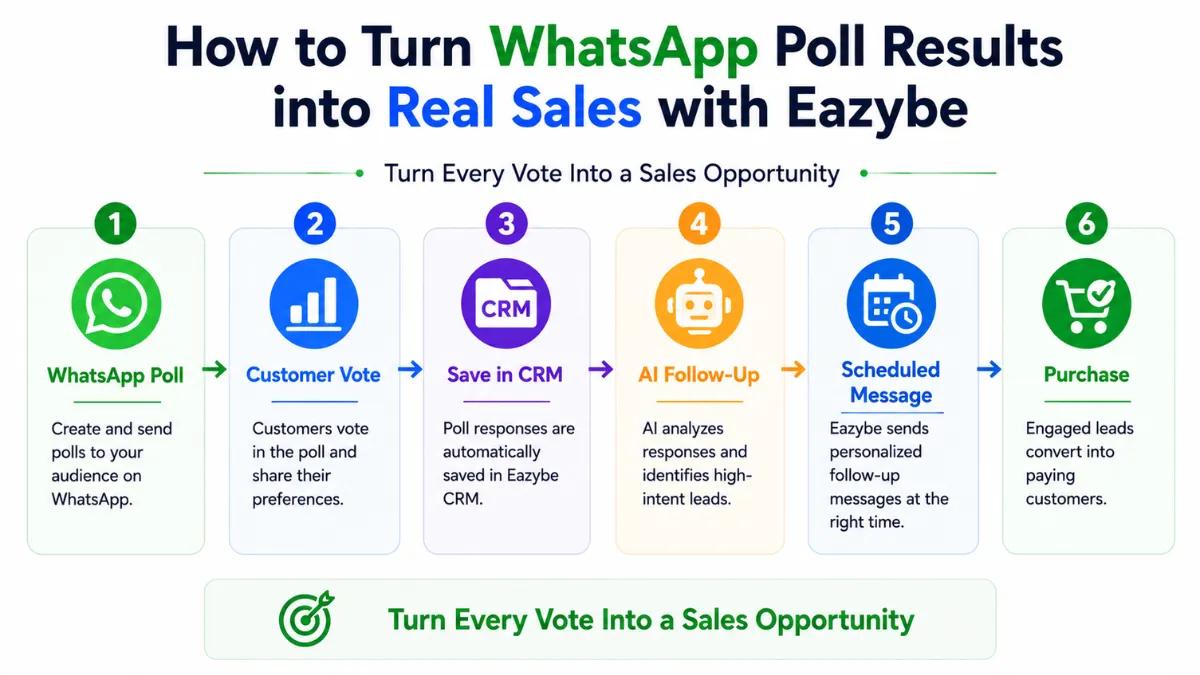 Turn WhatsApp Poll Results Into Real Sales With Eazybe
