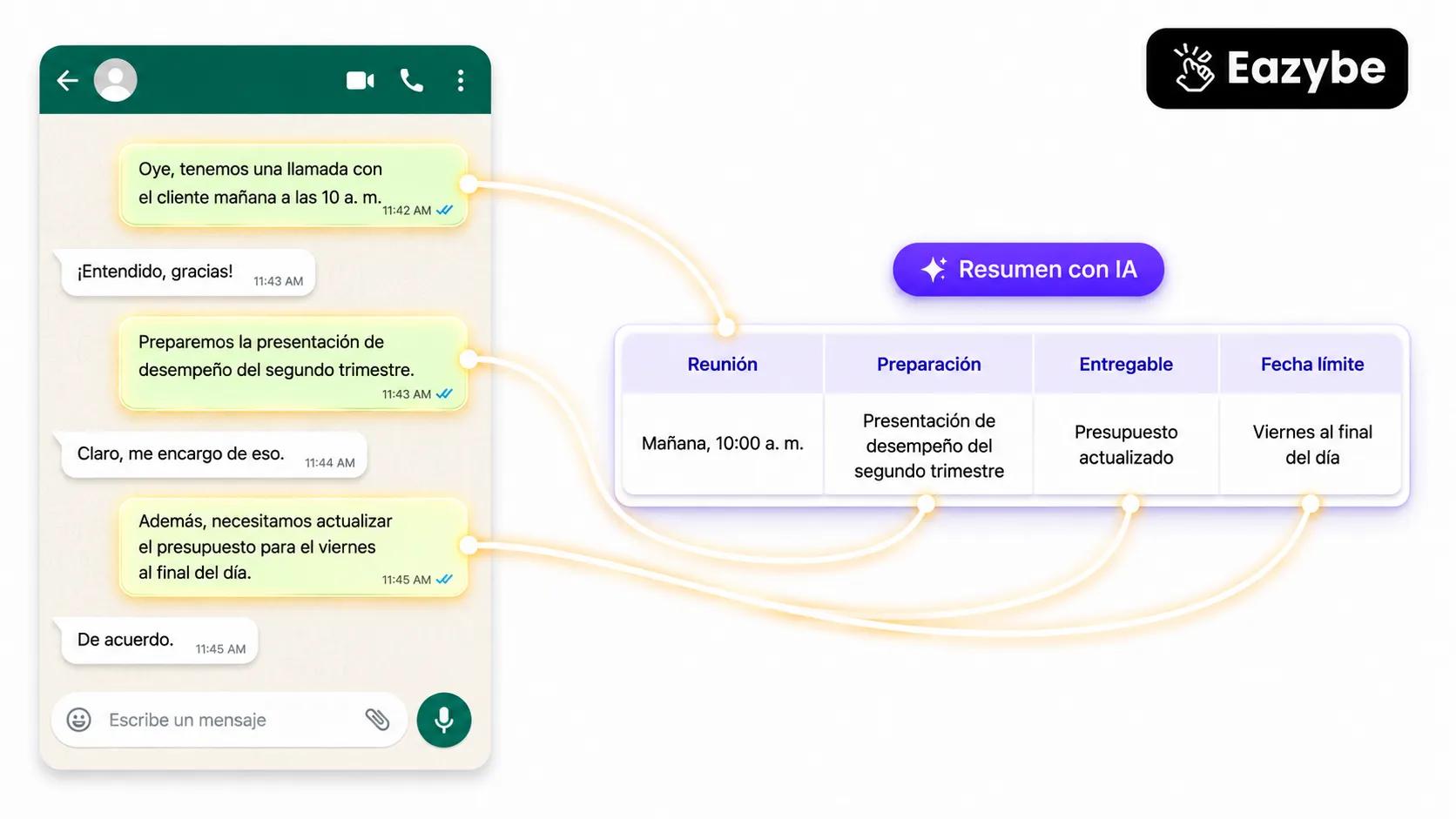 IA convirtiendo un hilo de WhatsApp en columnas de reunión, entregable y plazo
