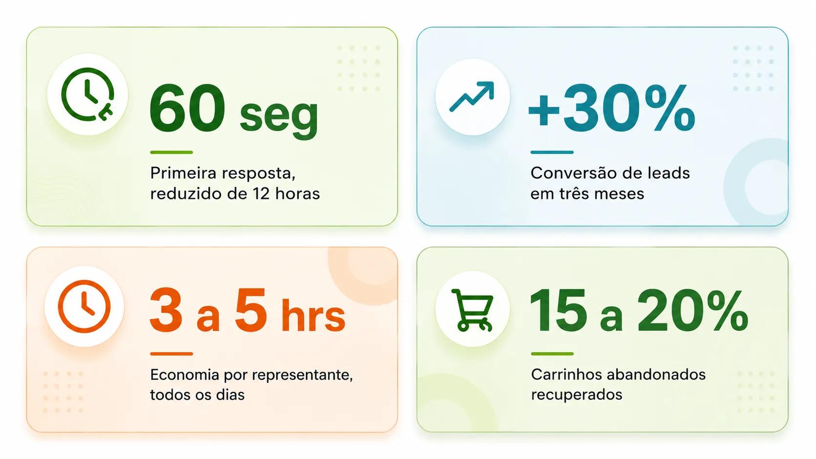 Benefícios da integração do WhatsApp CRM para vendas