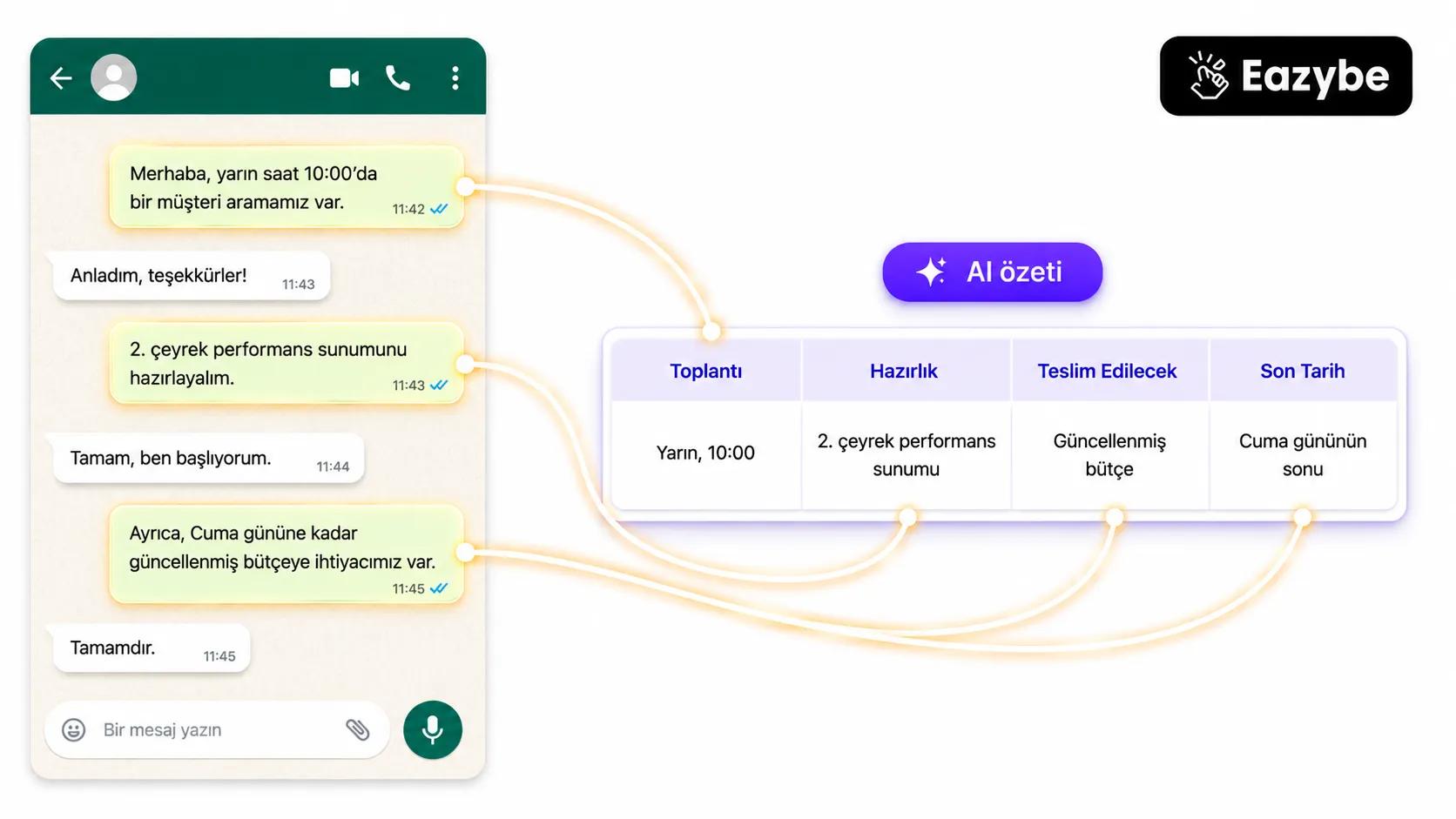 AI'ın bir WhatsApp konuşmasını toplantı, çıktı ve son tarih sütunlarına dönüştürmesi