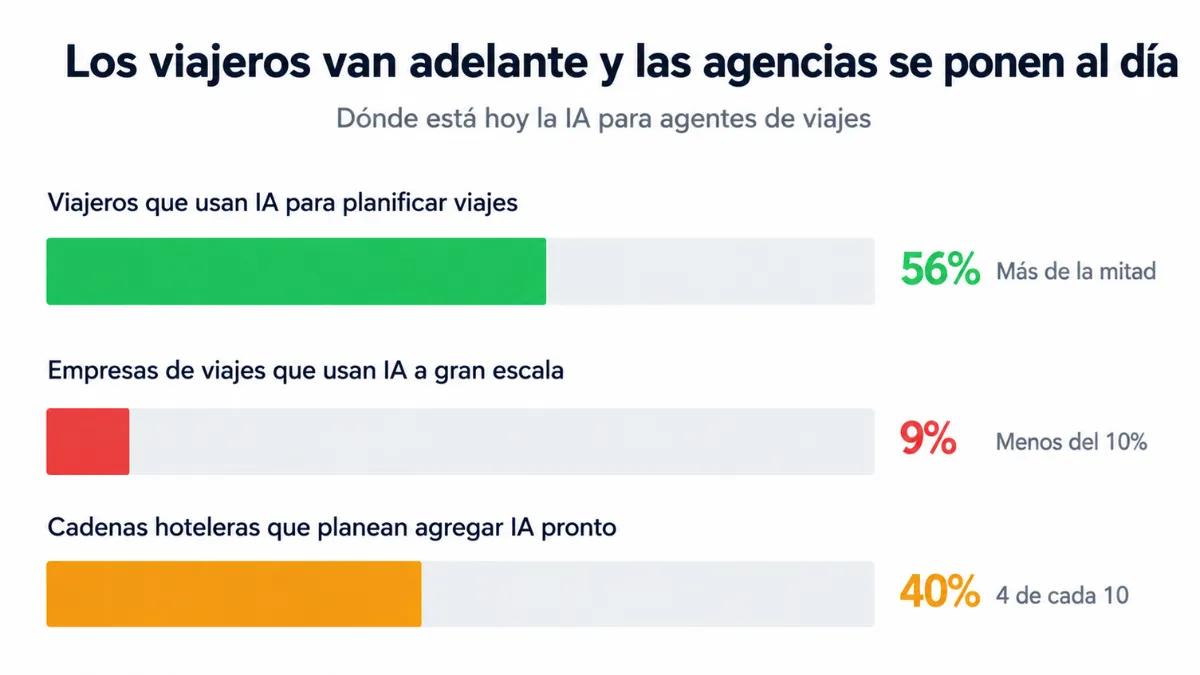 Adopción de agentes de IA en la industria de viajes