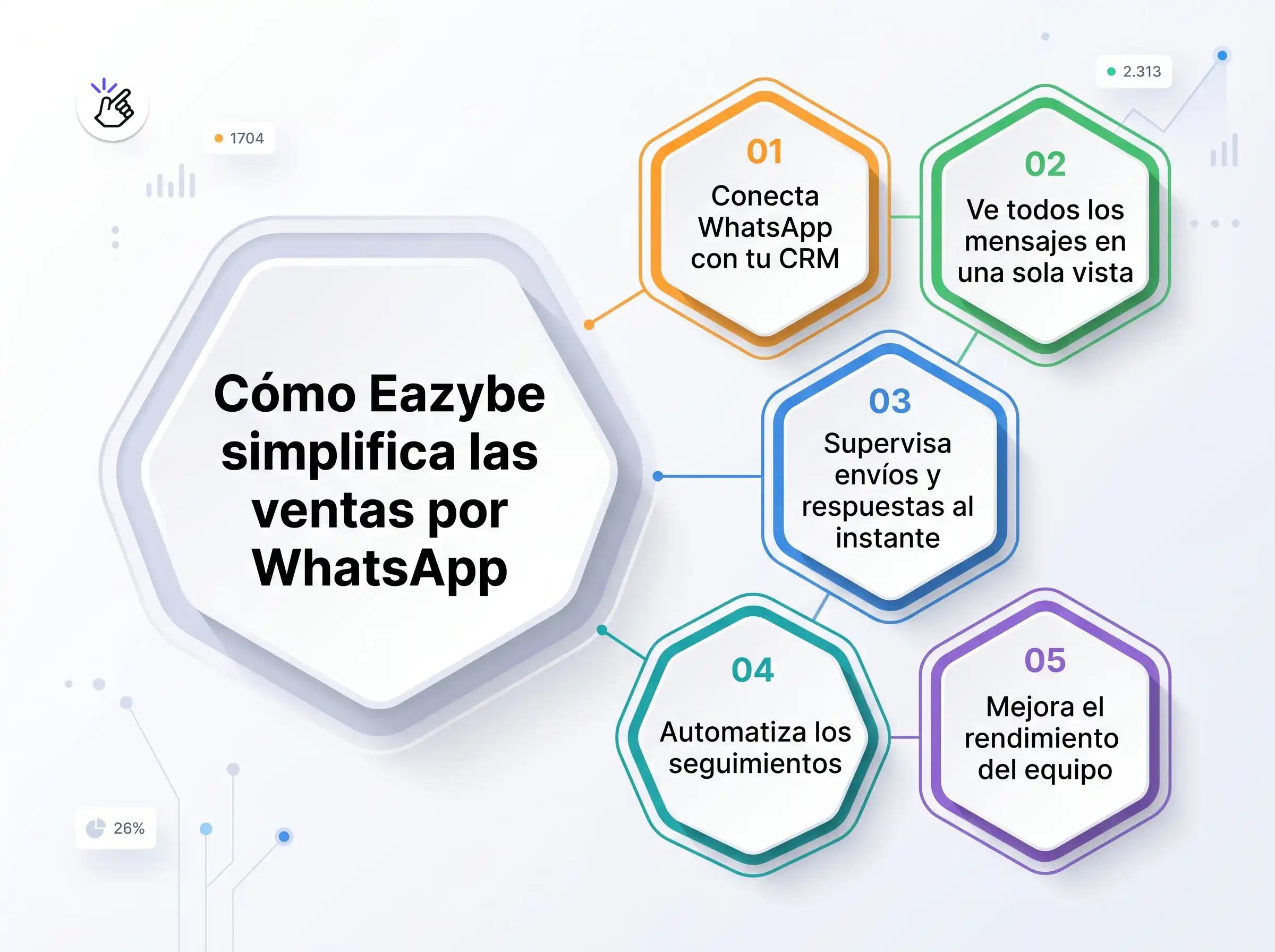 Seguimiento de WhatsApp para la eficiencia de las ventas