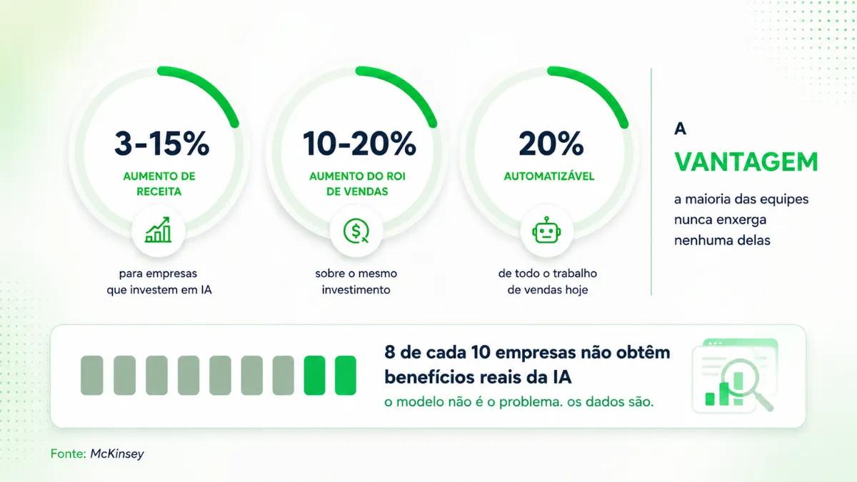 Estatísticas da McKinsey sobre IA em vendas