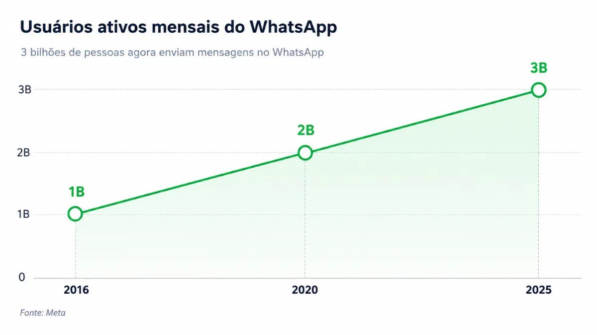 Crescimento de usuários ativos mensais do WhatsApp