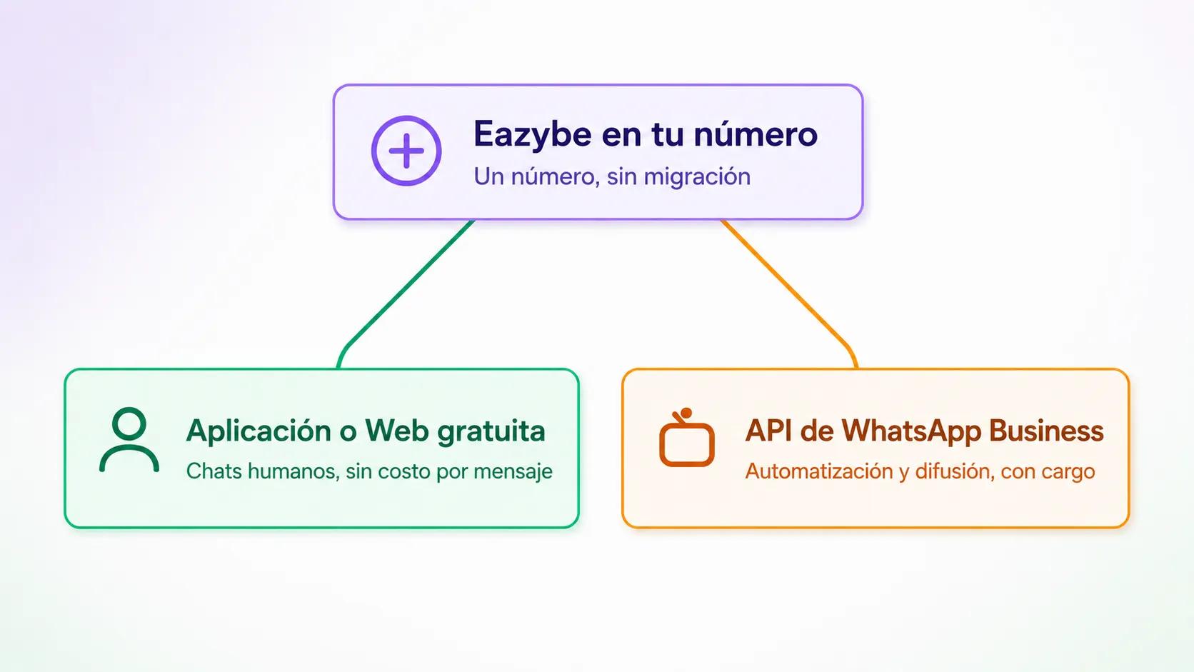 Configuración híbrida de Eazybe: chats gratuitos de WhatsApp más Business API en un solo número