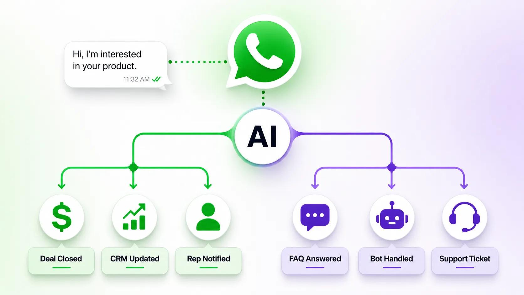 Eazybe AI sales agents driving pipeline in WhatsApp Web