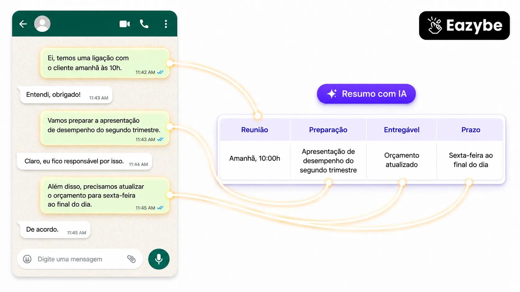 IA transformando uma thread do WhatsApp em colunas de reunião, entregáveis e prazos