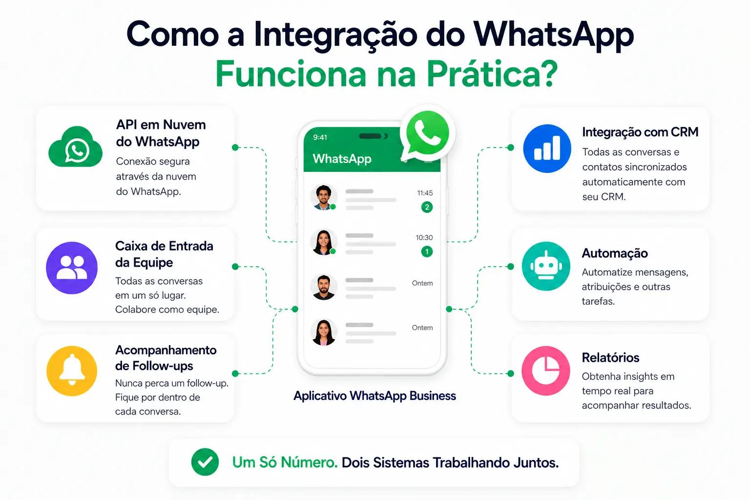 Diagrama de funcionamento real da coexistência do WhatsApp