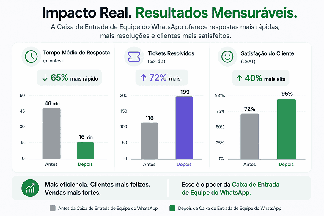 Crie uma caixa de entrada da equipe do WhatsApp com Eazybe