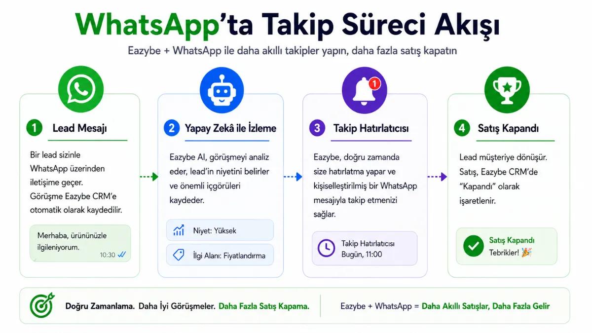 Takip İş Akışı ile WhatsApp Satış Kapanış Teknikleri