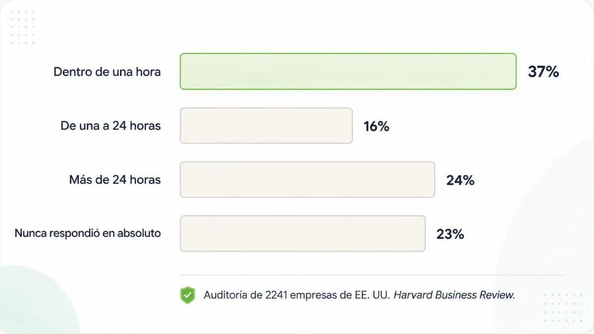 Tiempos de respuesta del seguimiento en WhatsApp
