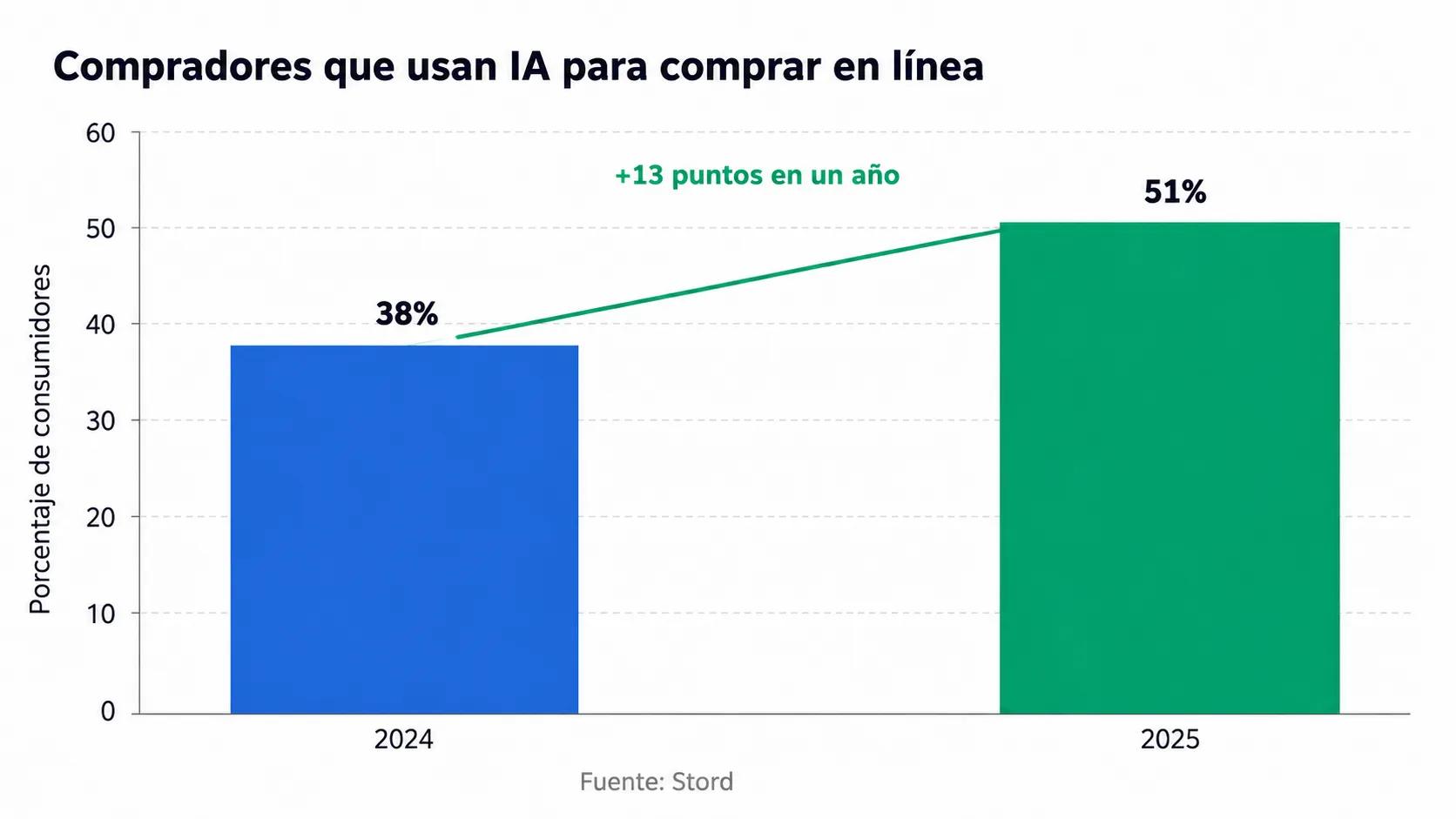 Gráfico de adopción de agentes de IA para el comercio electrónico