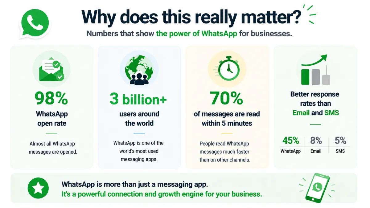 Write A Message On WhatsApp Broadcast Effectively