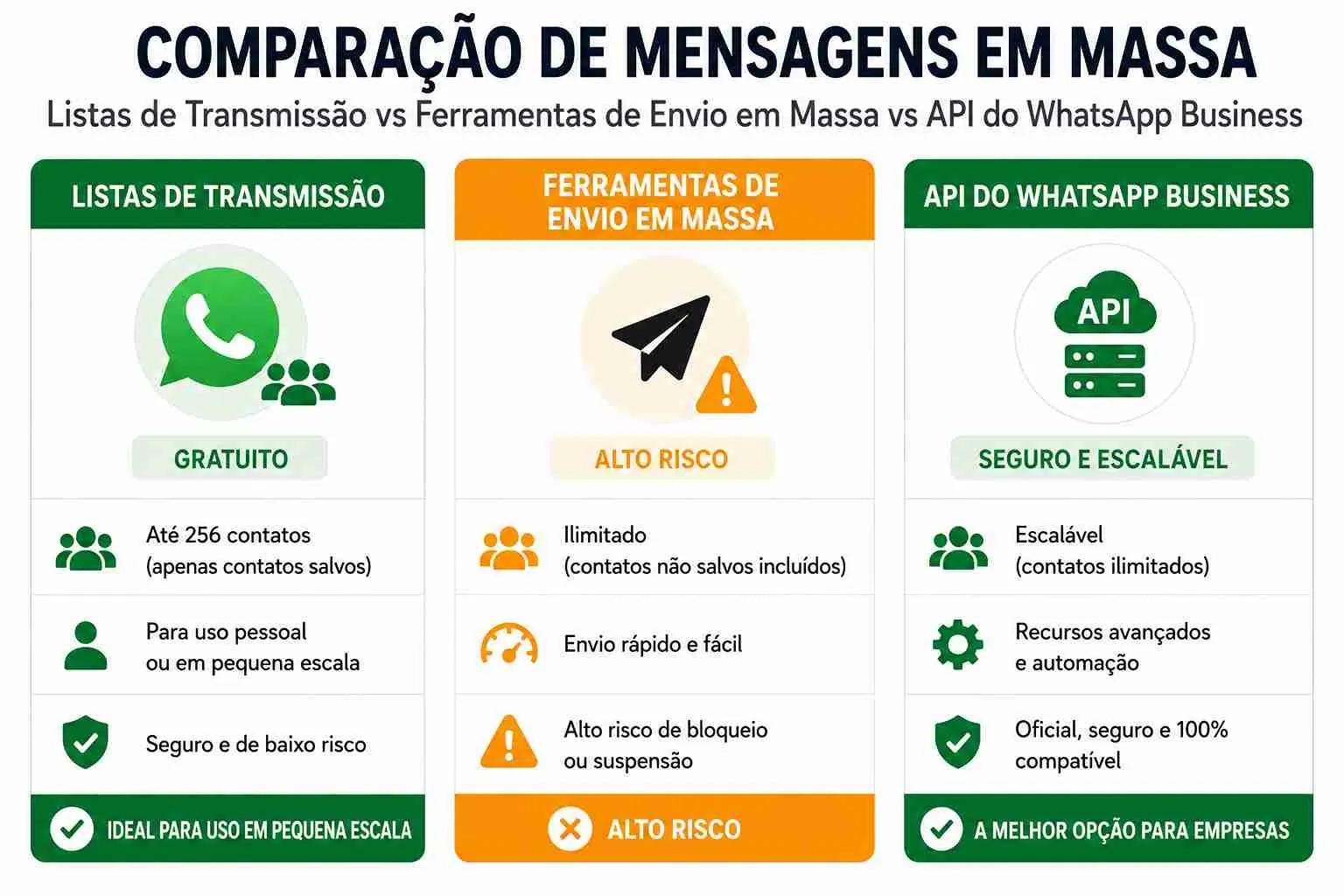 Comparação de listas de transmissão do WhatsApp, ferramentas de envio em massa e Business API para envio de mensagens em massa do WhatsApp