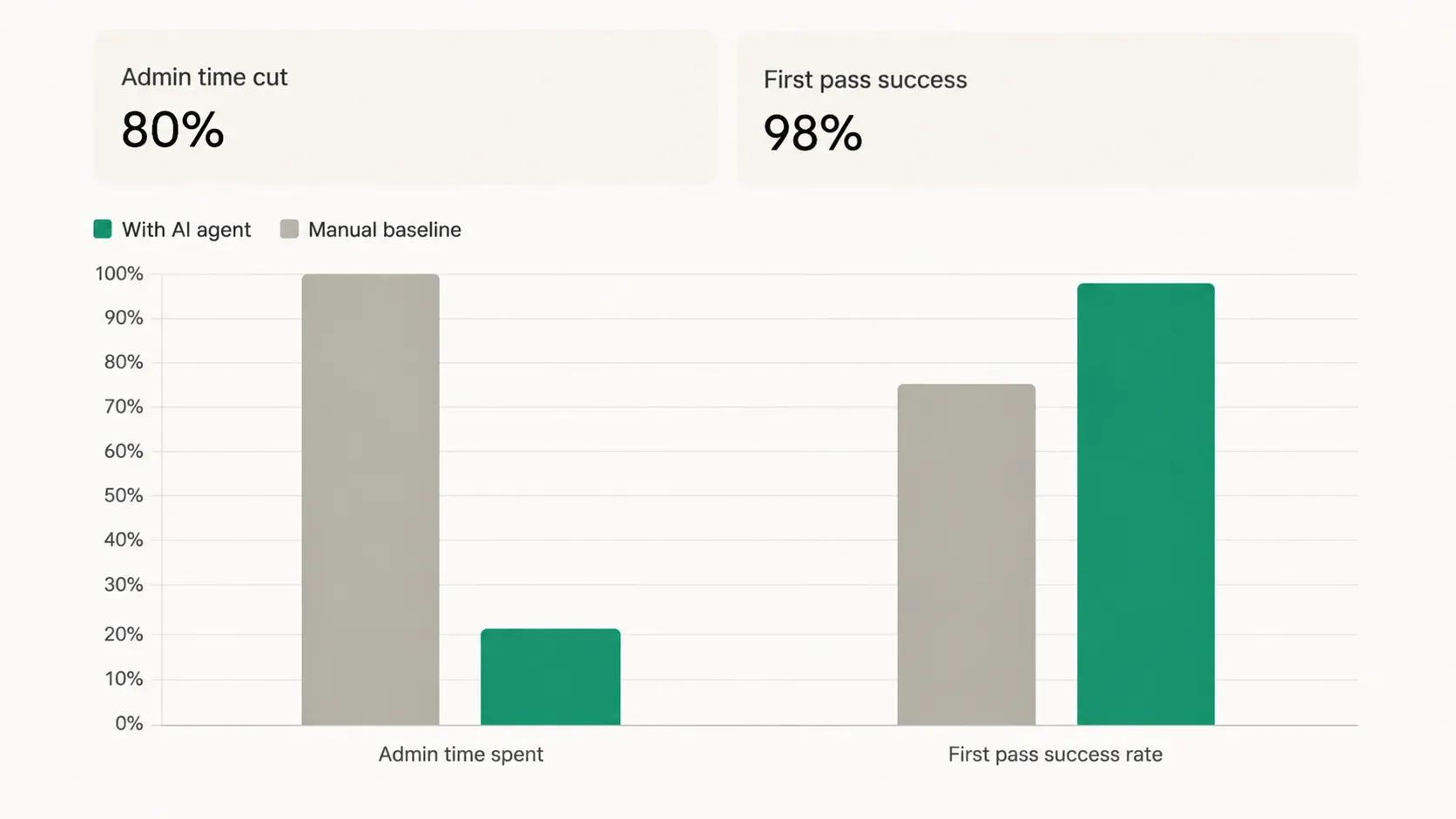 AI agent for healthcare performance chart