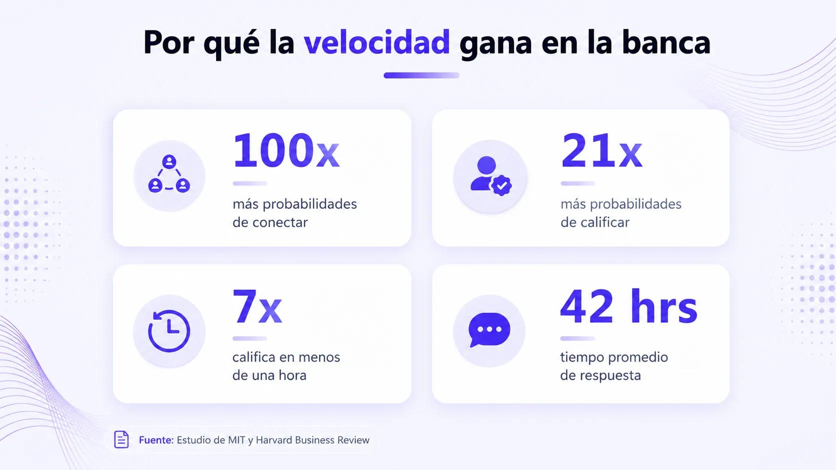 Estadísticas de velocidad bancaria: 100 veces más probable conectar, 21 veces más probable cualificar en una hora